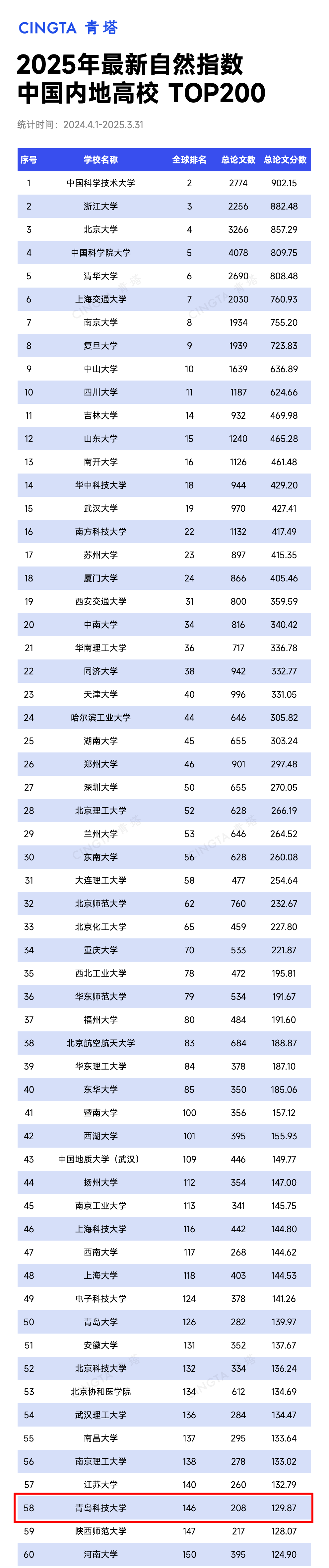 学校位列自然指数排名中国内地高校第58位